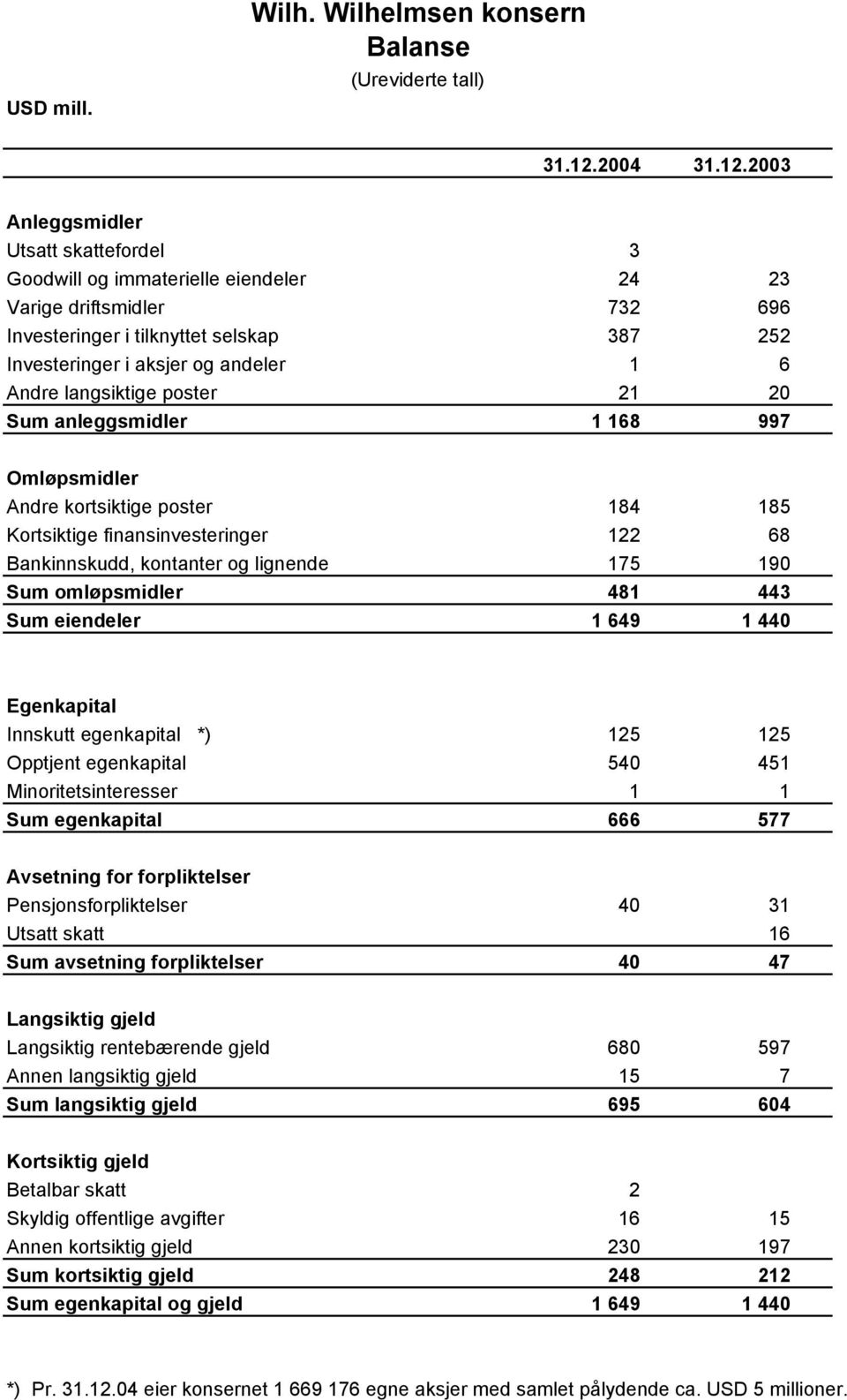 2003 Anleggsmidler Utsatt skattefordel 3 Goodwill og immaterielle eiendeler 24 23 Varige driftsmidler 732 696 Investeringer i tilknyttet selskap 387 252 Investeringer i aksjer og andeler 1 6 Andre