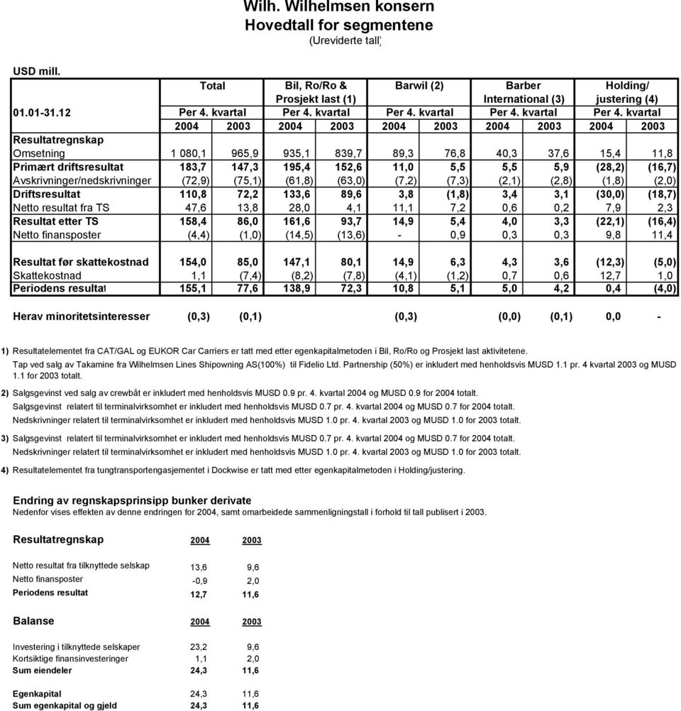 kvartal 2004 2003 2004 2003 2004 2003 2004 2003 2004 2003 Resultatregnskap Omsetning 1 080,1 965,9 935,1 839,7 89,3 76,8 40,3 37,6 15,4 11,8 Primært driftsresultat 183,7 147,3 195,4 152,6 11,0 5,5