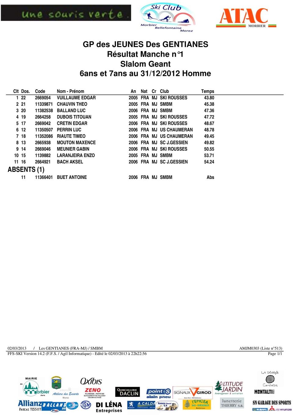 78 7 18 11352086 RIAUTE TIMEO 2006 FRA MJ US CHAUMERAN 49.45 8 13 2665938 MOUTON MAXENCE 2006 FRA MJ SC J.GESSIEN 49.82 9 14 2669046 MEUNIER GABIN 2006 FRA MJ SKI ROUSSES 50.