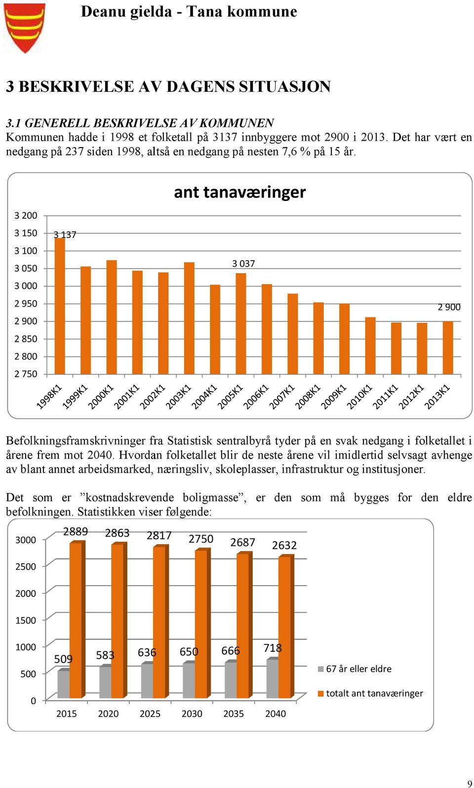 3200 3150 3100 3050 3000 2950 2900 2850 2800 2750 3 137 ant tanaværinger 3 037 2 900 Befolkningsframskrivninger fra Statistisk sentralbyrå tyder på en svak nedgang i folketallet i årene frem mot 2040.