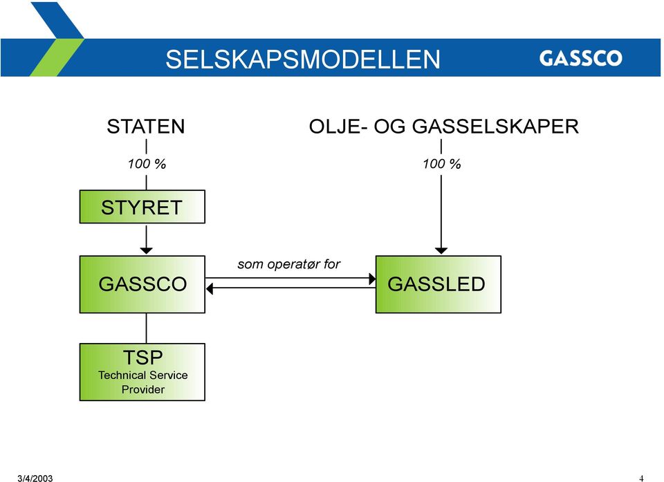 GASSCO som operatør for GASSLED