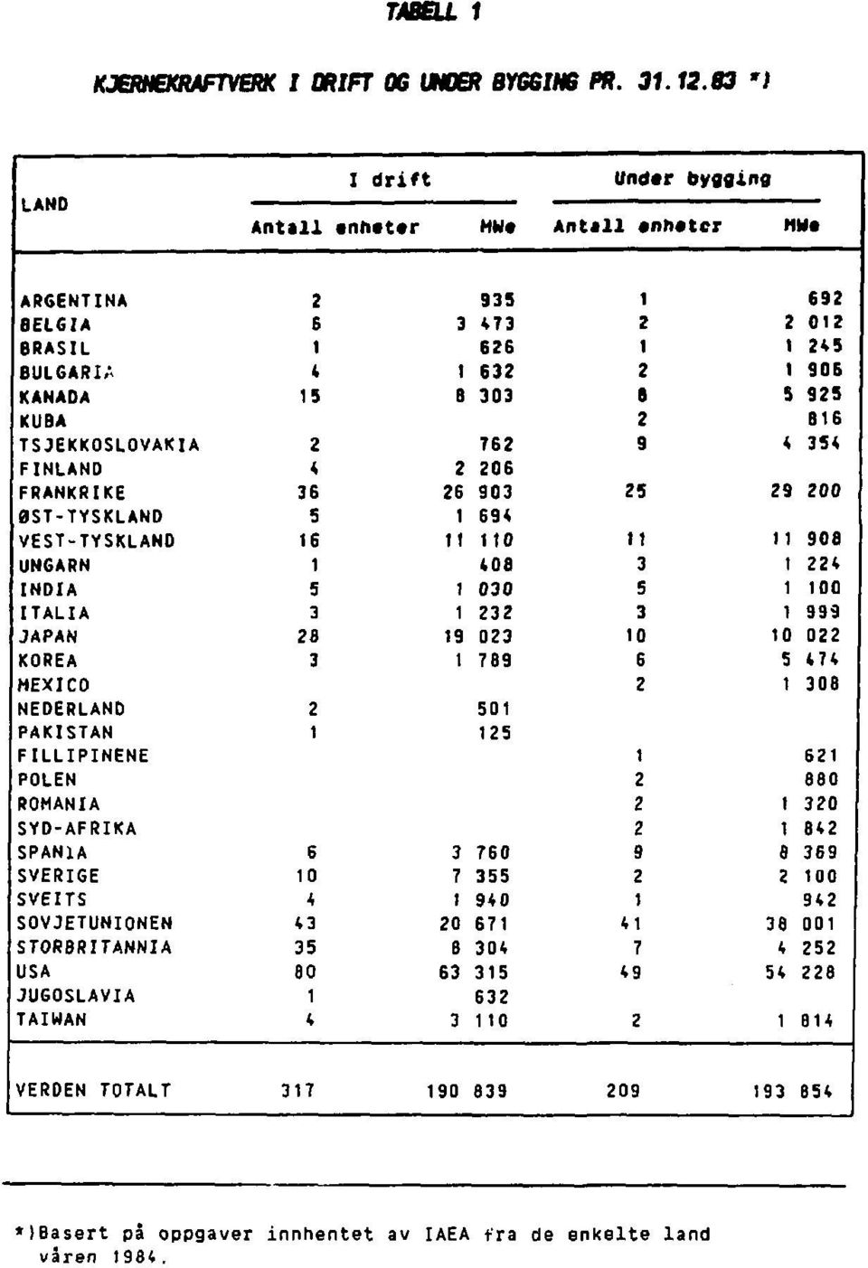 TSJEKKOSLOVAKIA 2 762 9 4 354 FINLAND 4 2 206 FRANKRIKE 36 26 903 25 29 200 ØST-TYSKLAND 5 1 694 VEST-TYSKLAND 16 11 110 11 11 90S UNGARN 1 408 3 1 224 INDIA 5 1 030 5 1 100 ITALIA 3 1 232 3 1 999