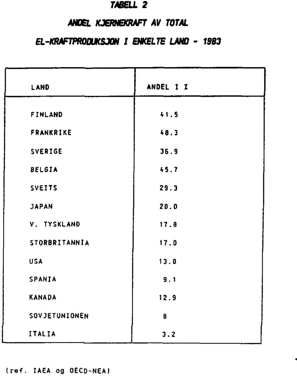 7 SVEITS 29.3 JAPAN 20.0 V. TYSKLAND 17.8 STORBRITANNIA 17.0 USA 13.