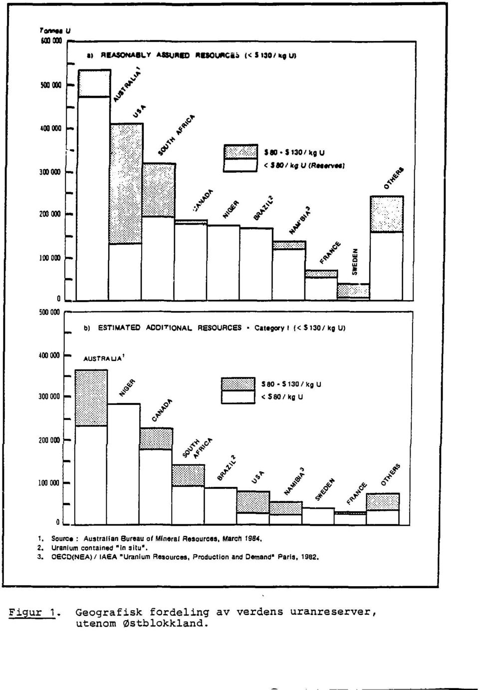 <f y - r Man '.y / J? * f / 1 J / T, Source : Australian Bureau of Mineral Resources, March 1984. 2. Uranium contained "In situ". 3.