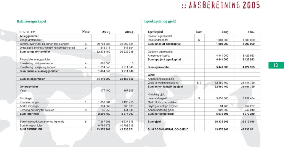 3 1 513 715 546 694 Sum varige driftsmidler 32 278 450 30 939 315 Finansielle anleggsmidler Investering i datterselskaper 4 620 000 0 Investering i aksjer og andeler 4 1 214 340 1 214 340 Sum