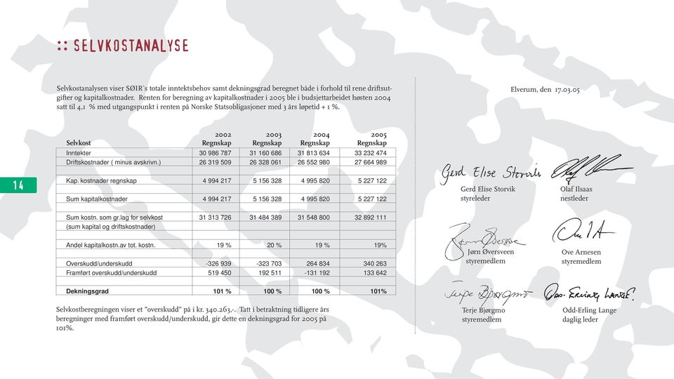 05 2002 2003 2004 2005 Selvkost Regnskap Regnskap Regnskap Regnskap Inntekter 30 986 787 31 160 686 31 813 634 33 232 474 Driftskostnader ( minus avskrivn.