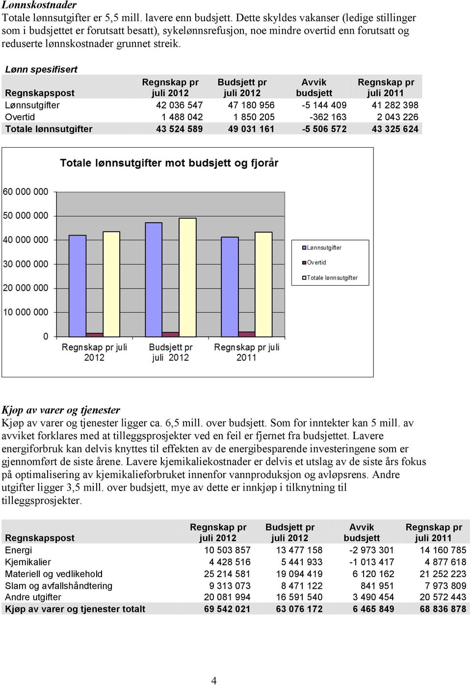 Lønn spesifisert Lønnsutgifter 42 036 547 47 180 956-5 144 409 41 282 398 Overtid 1 488 042 1 850 205-362 163 2 043 226 Totale lønnsutgifter 43 524 589 49 031 161-5 506 572 43 325 624 Kjøp av varer