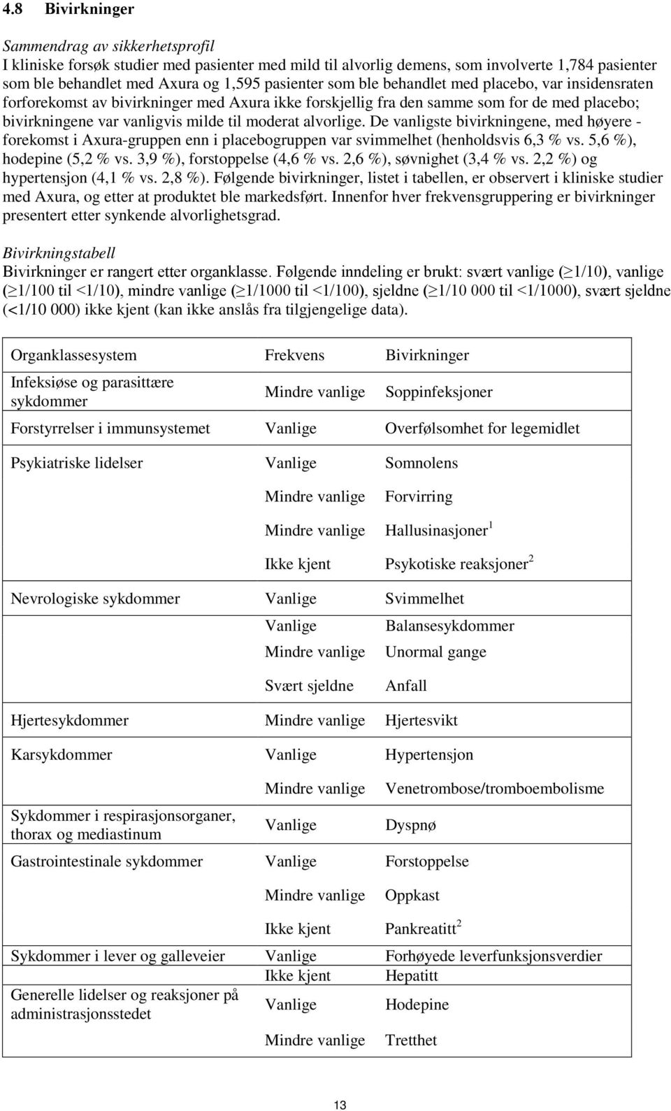 De vanligste bivirkningene, med høyere - forekomst i Axura-gruppen enn i placebogruppen var svimmelhet (henholdsvis 6,3 % vs. 5,6 %), hodepine (5,2 % vs. 3,9 %), forstoppelse (4,6 % vs.