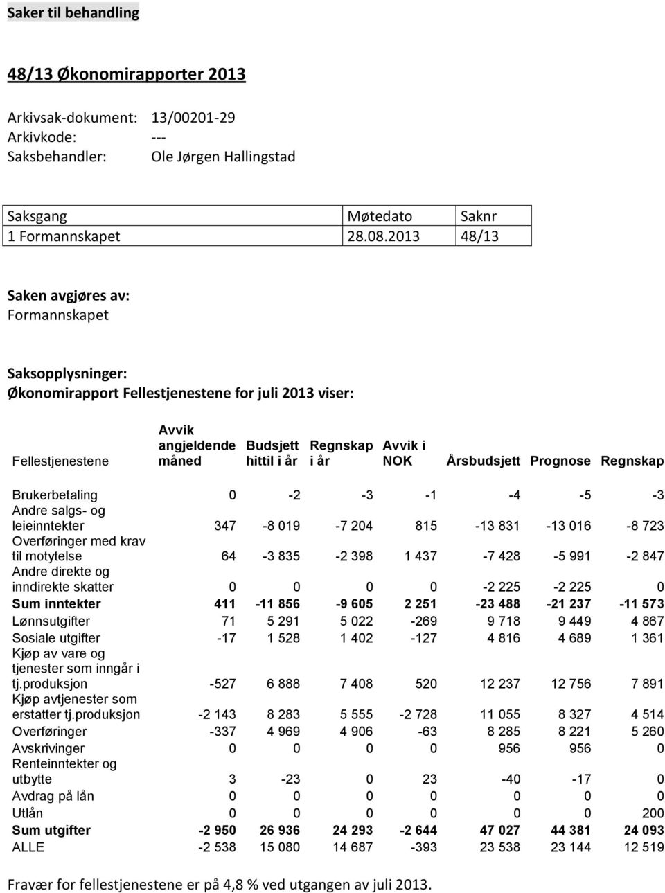 NOK Årsbudsjett Prognose Regnskap Brukerbetaling 0-2 -3-1 -4-5 -3 Andre salgs- og leieinntekter 347-8 019-7 204 815-13 831-13 016-8 723 Overføringer med krav til motytelse 64-3 835-2 398 1 437-7