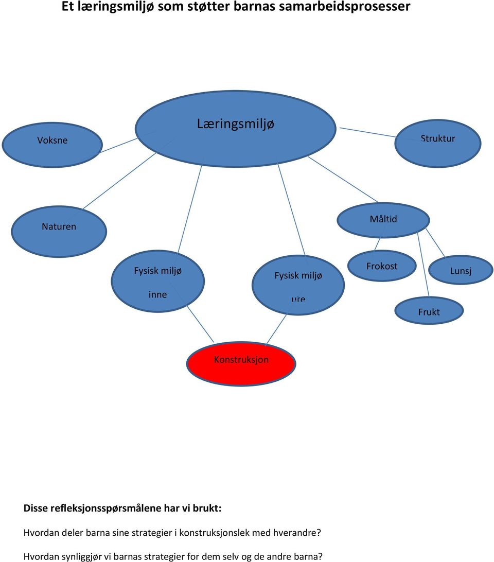 Konstruksjon Disse refleksjonsspørsmålene har vi brukt: Hvordan deler barna sine