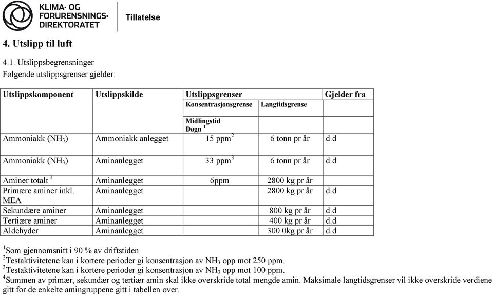 anlegget 15 ppm 2 6 tonn pr år d.d Ammoniakk (NH 3 ) Aminanlegget 33 ppm 3 6 tonn pr år d.d Aminer totalt 4 Aminanlegget 6ppm 2800 kg pr år Primære aminer inkl. Aminanlegget 2800 kg pr år d.