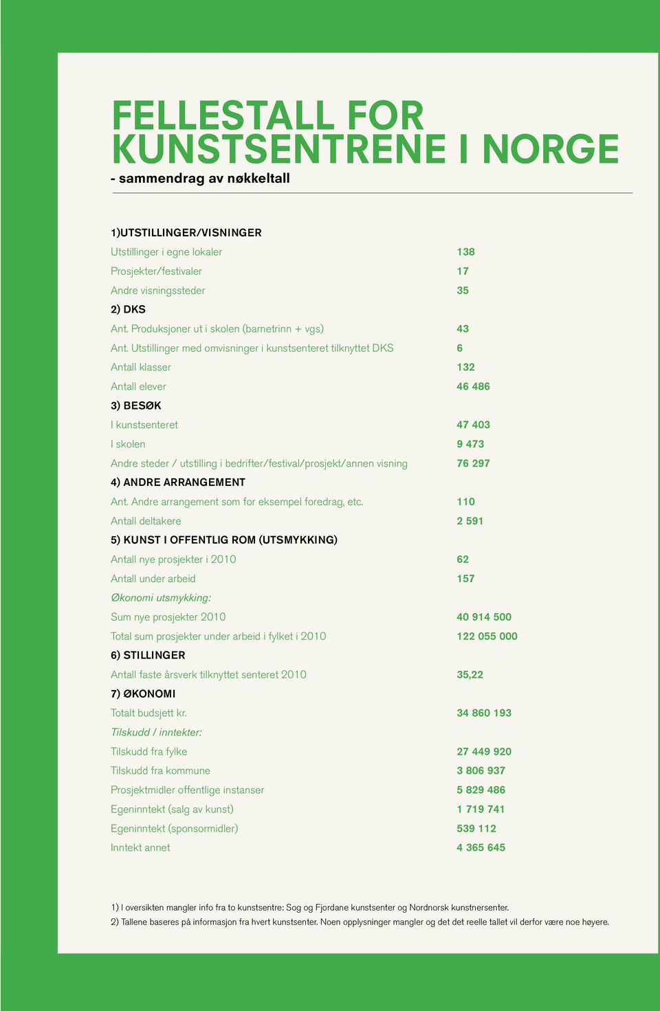 Utstillinger med omvisninger i kunstsenteret tilknyttet DKS 6 Antall klasser 132 Antall elever 46 486 3) BESØK I kunstsenteret 47 403 I skolen 9 473 Andre steder / utstilling i