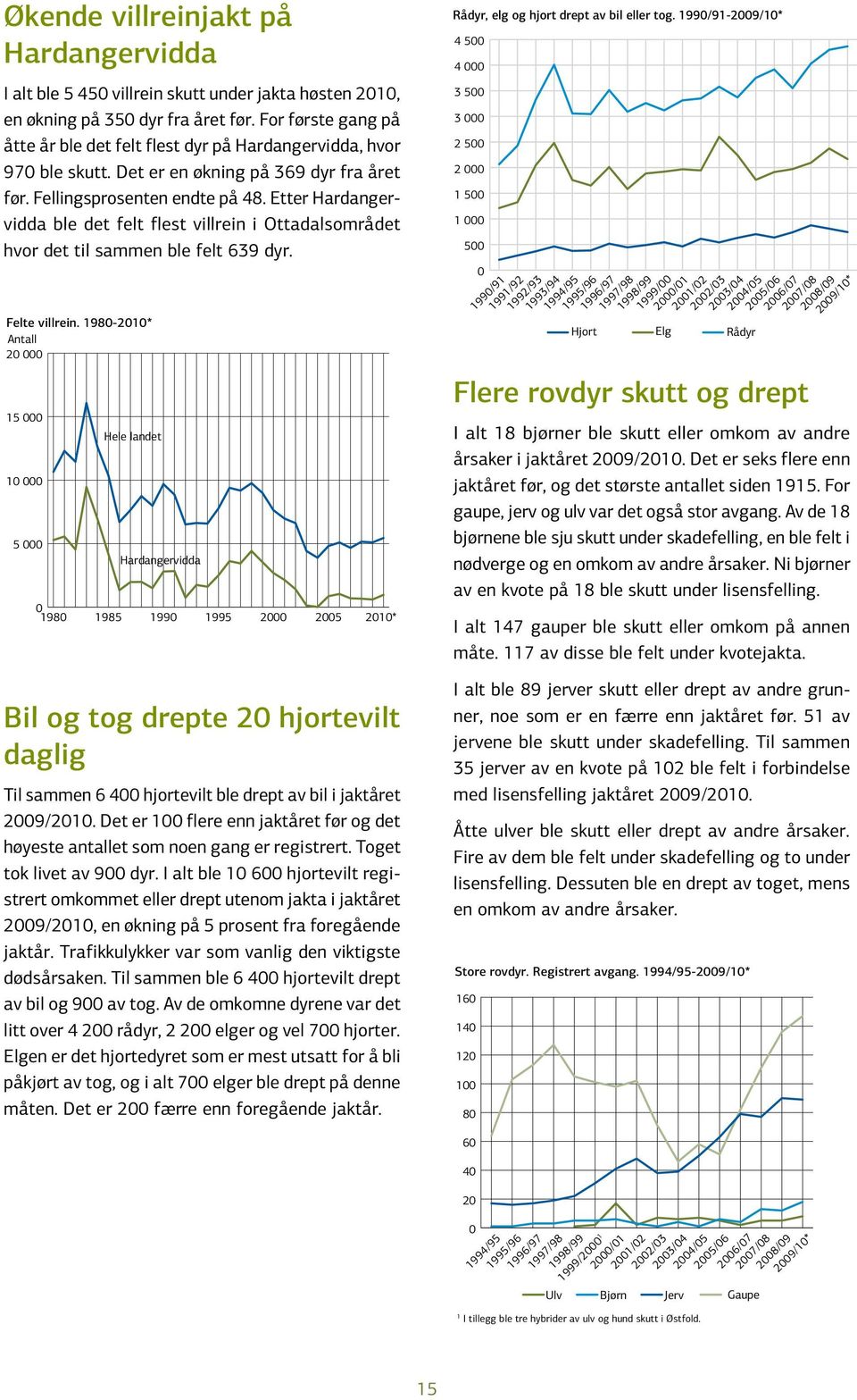 Etter Hardangervidda ble det felt flest villrein i Ottadalsområdet hvor det til sammen ble felt 639 dyr. Felte villrein.