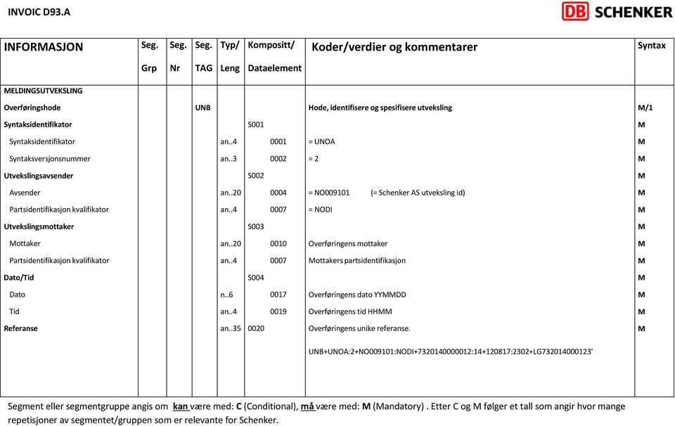 .4 0007 = NODI Utvekslingsmottaker S003 ottaker an..20 0010 Overføringens mottaker Partsidentifikasjon kvalifikator an..4 0007 ottakers partsidentifikasjon Dato/Tid S004 Dato n.