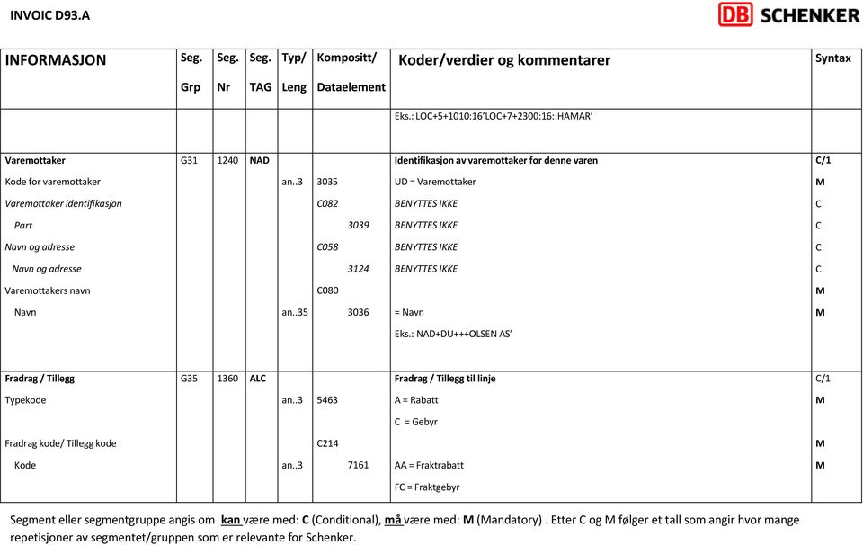 identifikasjon 082 BENYTTES IKKE Part 3039 BENYTTES IKKE Navn og adresse 058 BENYTTES IKKE Navn og adresse 3124 BENYTTES IKKE Varemottakers navn 080 Navn 5 3036 = Navn