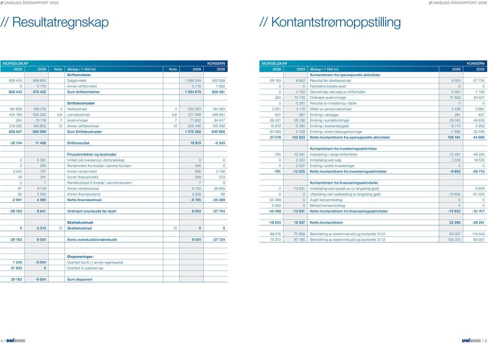 71 852 84 617 219 292 166 802 13 Annen driftskostnad 13 205 456 155 508 838 547 960 999 Sum Driftskostnader 1 075 260 930 806-32 104 11 426 Driftsresultat 18 819-2 345 Finansinntekter og kostnader 0