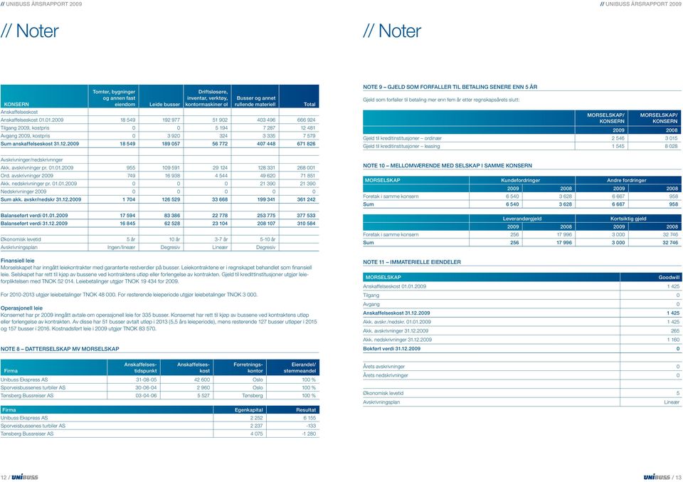 avskrivninger pr. 01.01.2009 955 109 591 29 124 128 331 268 001 Ord. avskrivninger 2009 749 16 938 4 544 49 620 71 851 Akk. nedskrivninger pr. 01.01.2009 0 0 0 21 390 21 390 Nedskrivninger 2009 0 0 0 0 0 Sum akk.