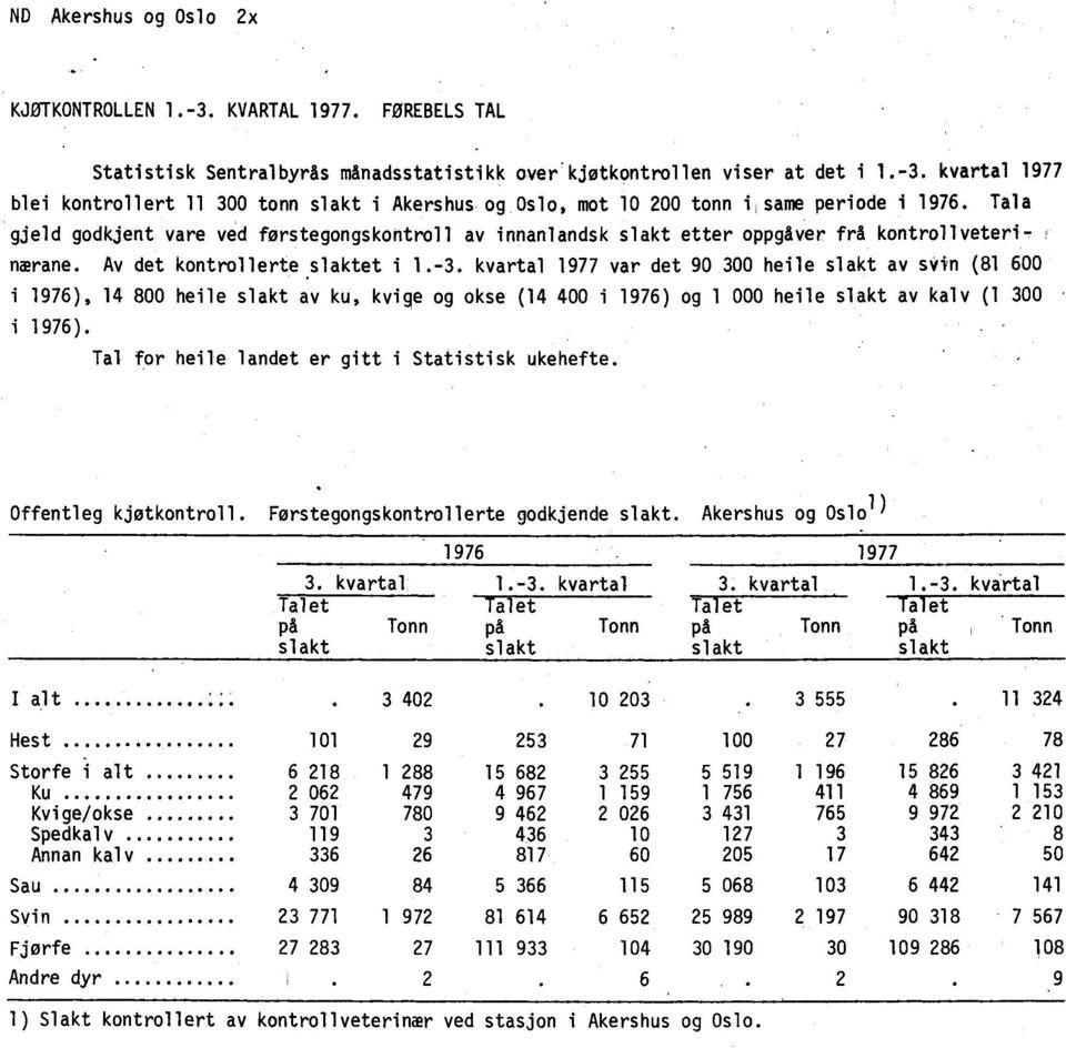 kvartal 977 var det 90 300 heile slakt av svin (8 600 i 976), 4 800 heile slakt av ku, kvige og okse (4 400 i 976) og 000 heile slakt av kalv ( 300 i 976).