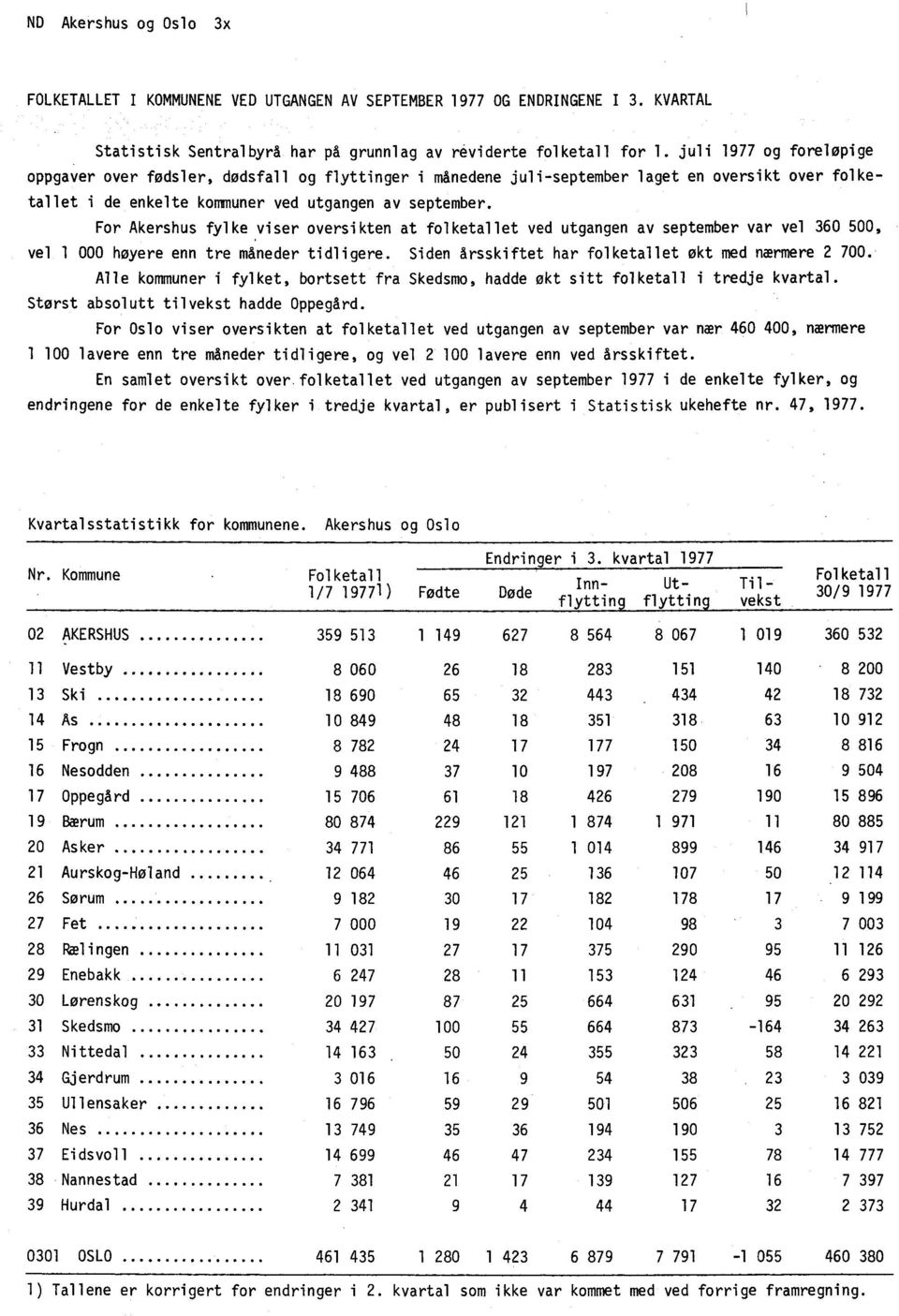 For Akershus fylke viser oversikten at folketallet ved utgangen av september var vel 360 500, vel 000!were enn tre måneder tidligere. Siden årsskiftet har folketallet økt med nærmere 2 700.