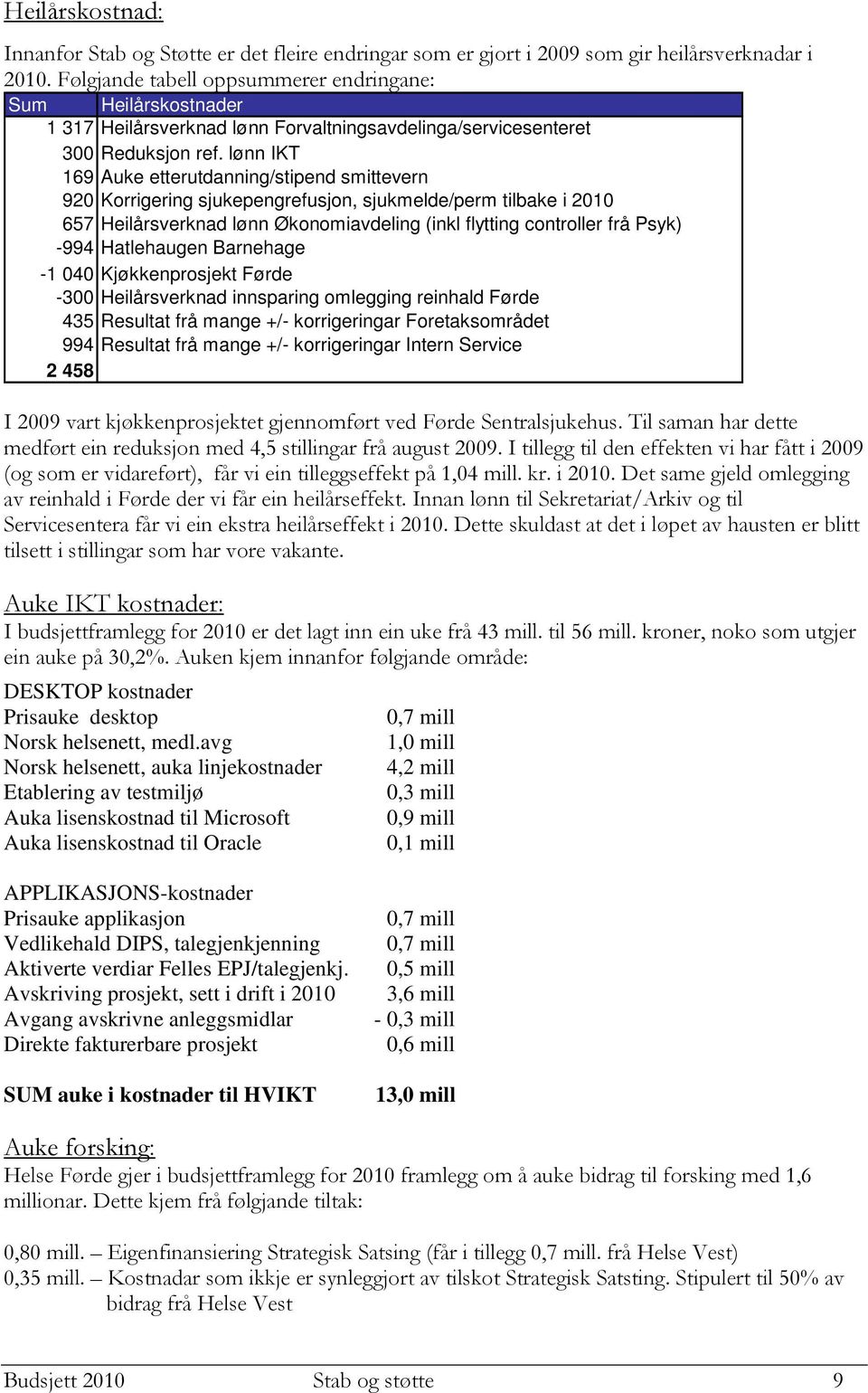 lønn IKT 169 Auke etterutdanning/stipend smittevern 920 Korrigering sjukepengrefusjon, sjukmelde/perm tilbake i 2010 657 Heilårsverknad lønn Økonomiavdeling (inkl flytting controller frå Psyk) -994