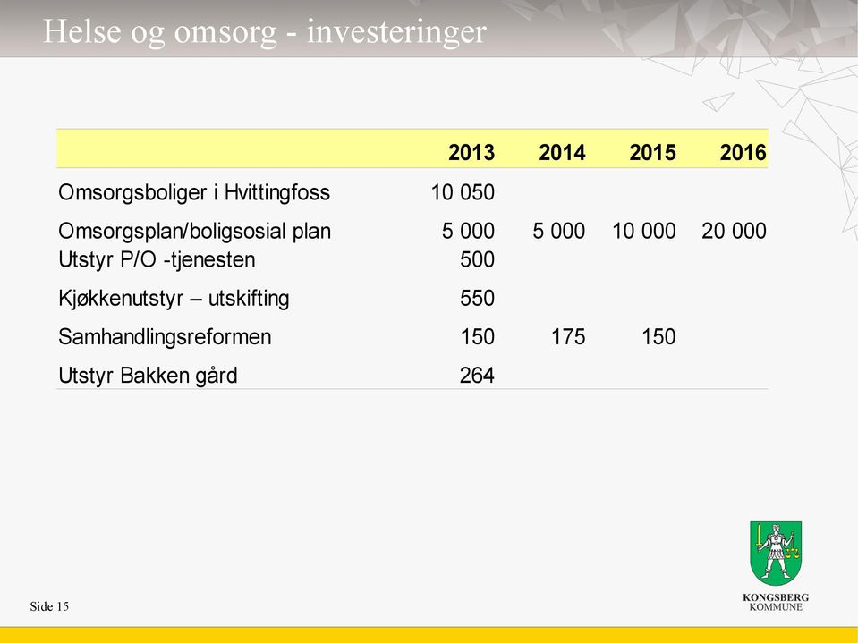 5 000 5 000 10 000 20 000 Utstyr P/O -tjenesten 500 Kjøkkenutstyr