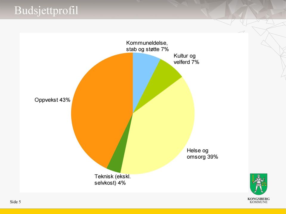 Oppvekst 43% Helse og omsorg 39%