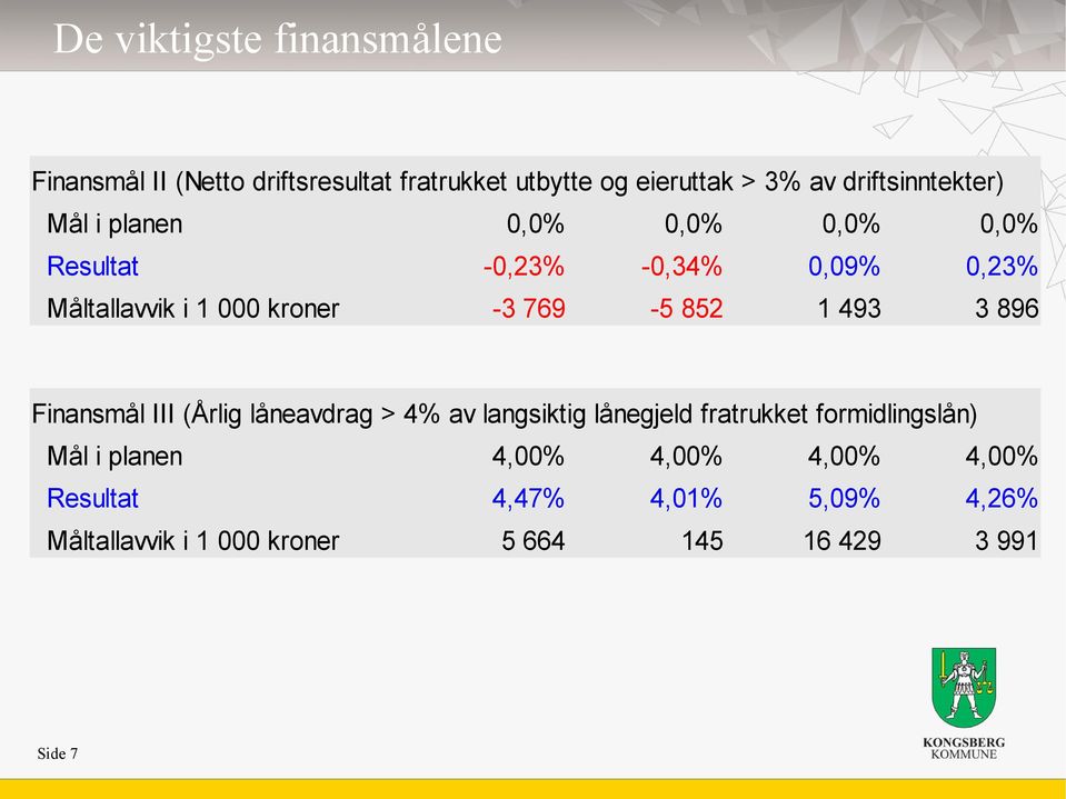 -3 769-5 852 1 493 3 896 Finansmål III (Årlig låneavdrag > 4% av langsiktig lånegjeld fratrukket formidlingslån)