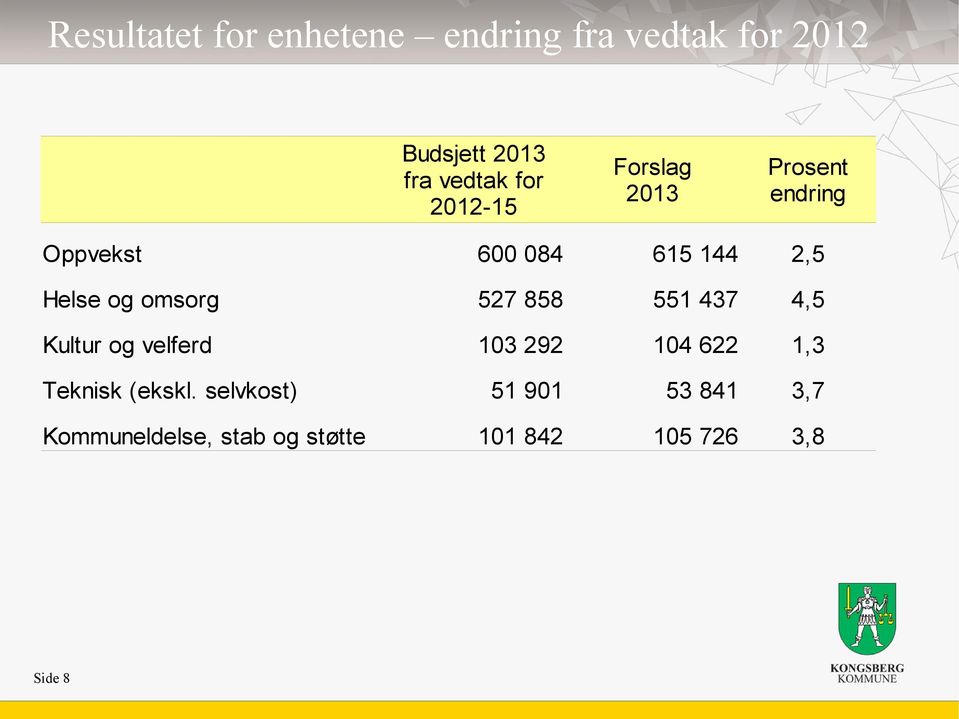 omsorg 527 858 551 437 4,5 Kultur og velferd 103 292 104 622 1,3 Teknisk (ekskl.