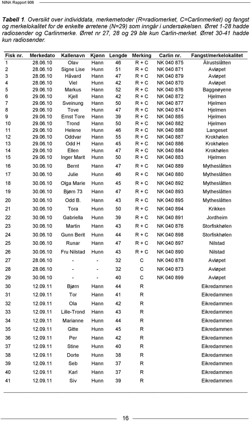 Fangst/merkelokalitet 1 28.06.10 Olav Hann 46 R + C NK 040 875 Ålrustslåtten 2 28.06.10 Signe Lise Hunn 51 R + C NK 040 871 Avløpet 3 28.06.10 Håvard Hann 47 R + C NK 040 879 Avløpet 4 28.06.10 Viel Hunn 42 R + C NK 040 870 Avløpet 5 29.