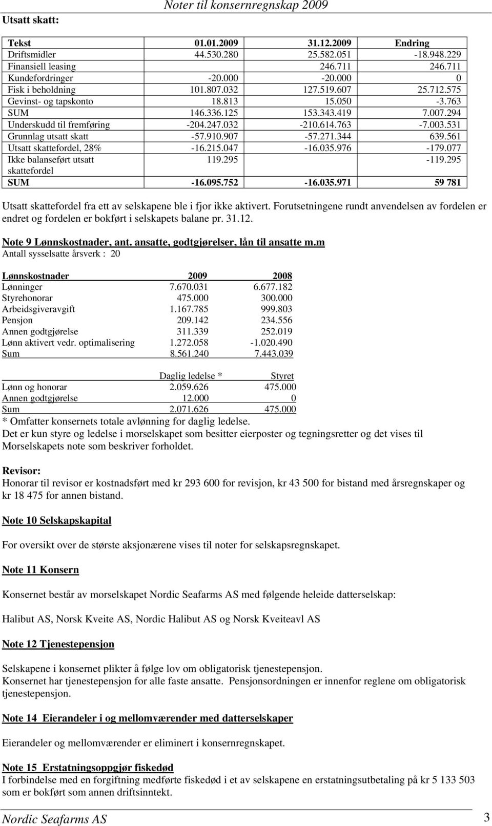 531 Grunnlag utsatt skatt -57.910.907-57.271.344 639.561 Utsatt skattefordel, 28% -16.215.047-16.035.976-179.077 Ikke balanseført utsatt 119.295-119.295 skattefordel SUM -16.095.752-16.035.971 59 781 Utsatt skattefordel fra ett av selskapene ble i fjor ikke aktivert.