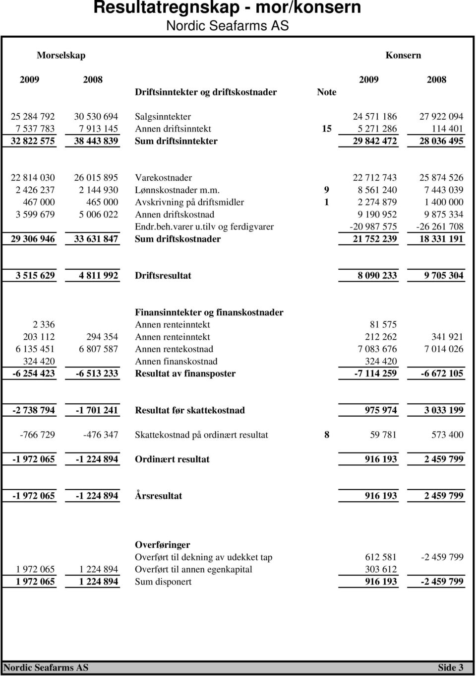 Lønnskostnader m.m. 9 8 561 240 7 443 039 467 000 465 000 Avskrivning på driftsmidler 1 2 274 879 1 400 000 3 599 679 5 006 022 Annen driftskostnad 9 190 952 9 875 334 Endr.beh.varer u.