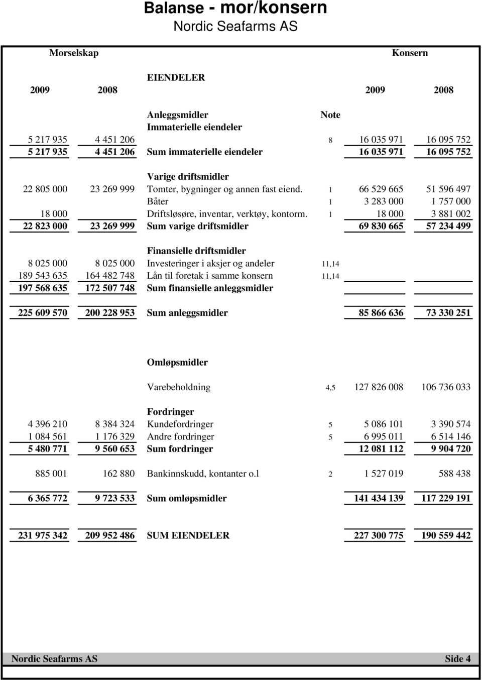 1 66 529 665 51 596 497 Båter 1 3 283 000 1 757 000 18 000 Driftsløsøre, inventar, verktøy, kontorm.