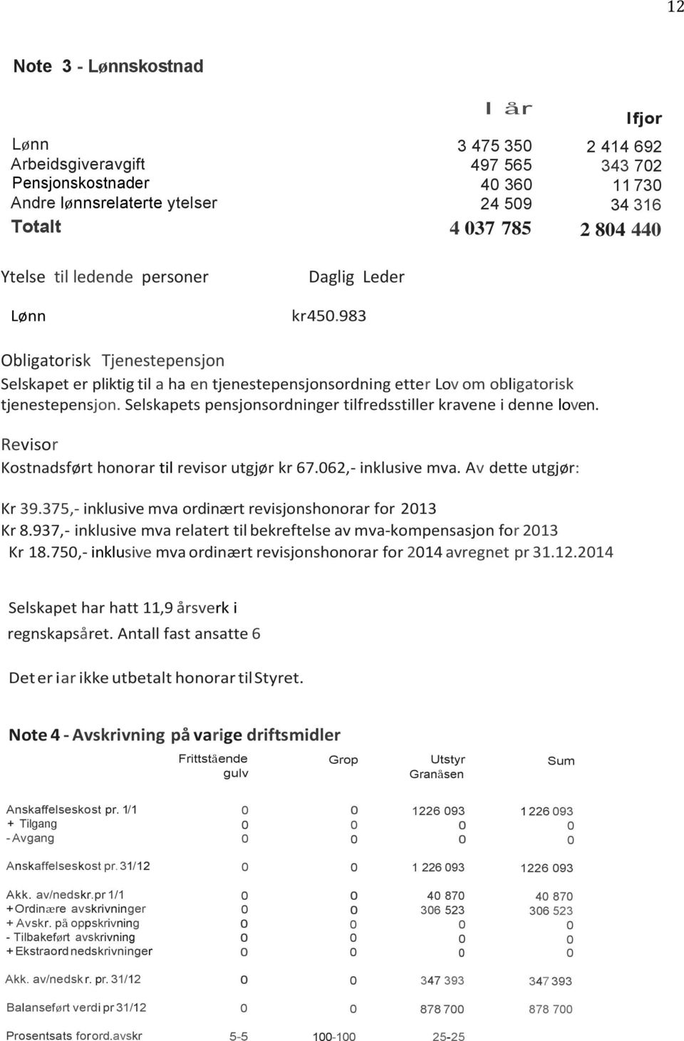 Selskapets pensjonsordninger tilfredsstiller kravene i denne loven. Revisor Kostnadsført honorar til revisor utgjør kr 67.062,- inklusive mva. Av dette utgjør: Kr 39.