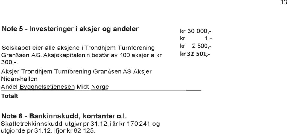 Aksjer Trondhjem Turnforening Granåsen AS Aksjer Nidarøhallen Andel Bygghelsetjenesen Midt Norge Totalt kr 30