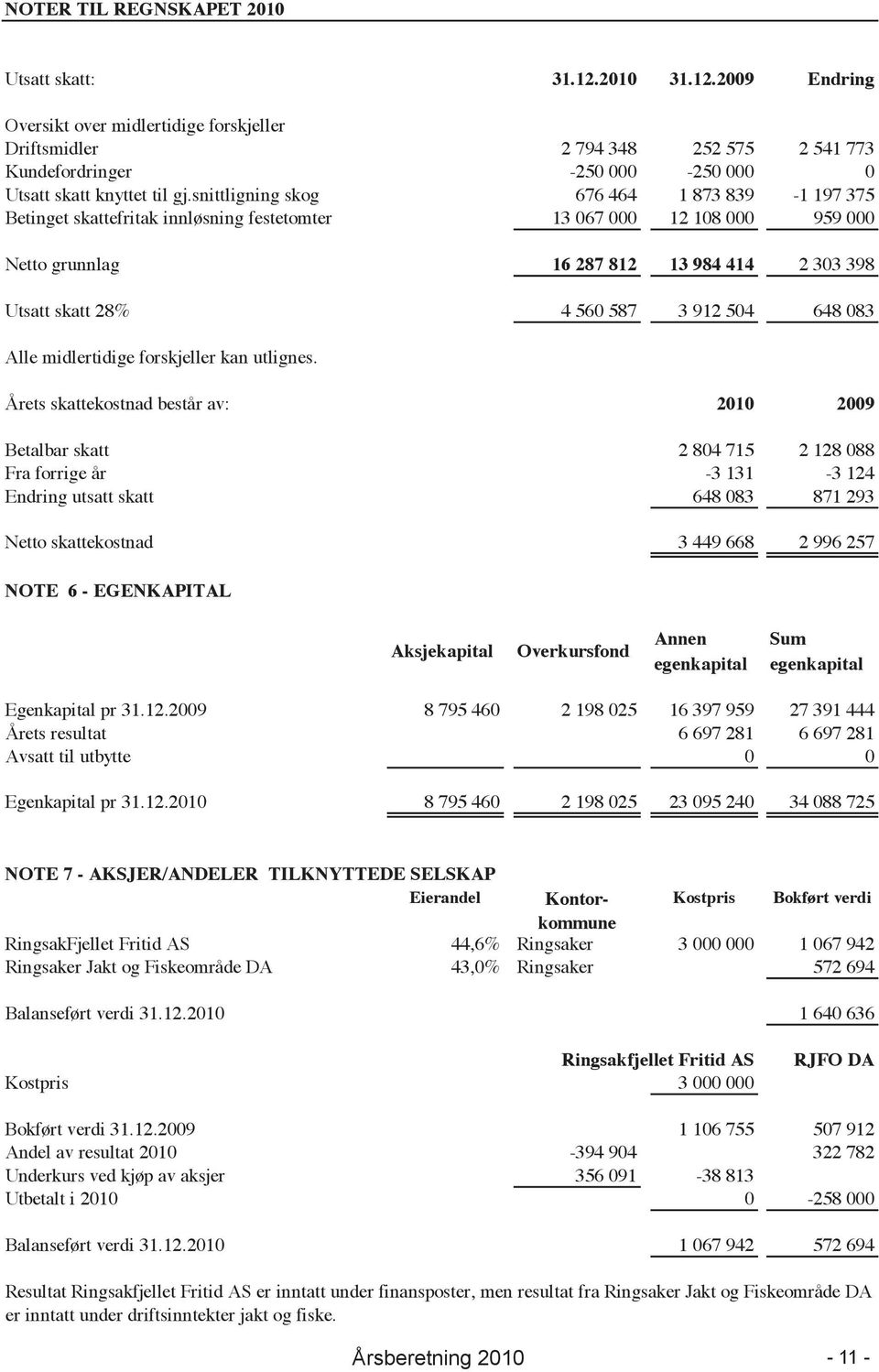 snittligning skog 676 464 1 873 839-1 197 375 Betinget skattefritak innløsning festetomter 13 067 000 12 108 000 959 000 Netto grunnlag 16 287 812 13 984 414 2 303 398 Utsatt skatt 28% 4 560 587 3