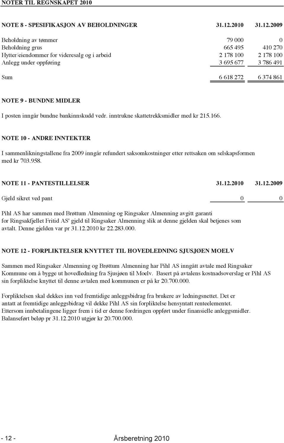 2009 Beholdning av tømmer 79 000 0 Beholdning grus 665 495 410 270 Hytter/eiendommer for videresalg og i arbeid 2 178 100 2 178 100 Anlegg under oppføring 3 695 677 3 786 491 Sum 6 618 272 6 374 861