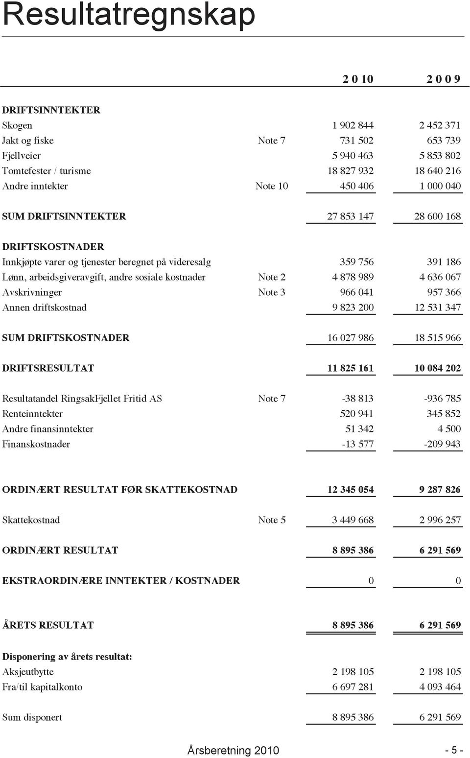 arbeidsgiveravgift, andre sosiale kostnader Note 2 4 878 989 4 636 067 Avskrivninger Note 3 966 041 957 366 Annen driftskostnad 9 823 200 12 531 347 SUM DRIFTSKOSTNADER 16 027 986 18 515 966