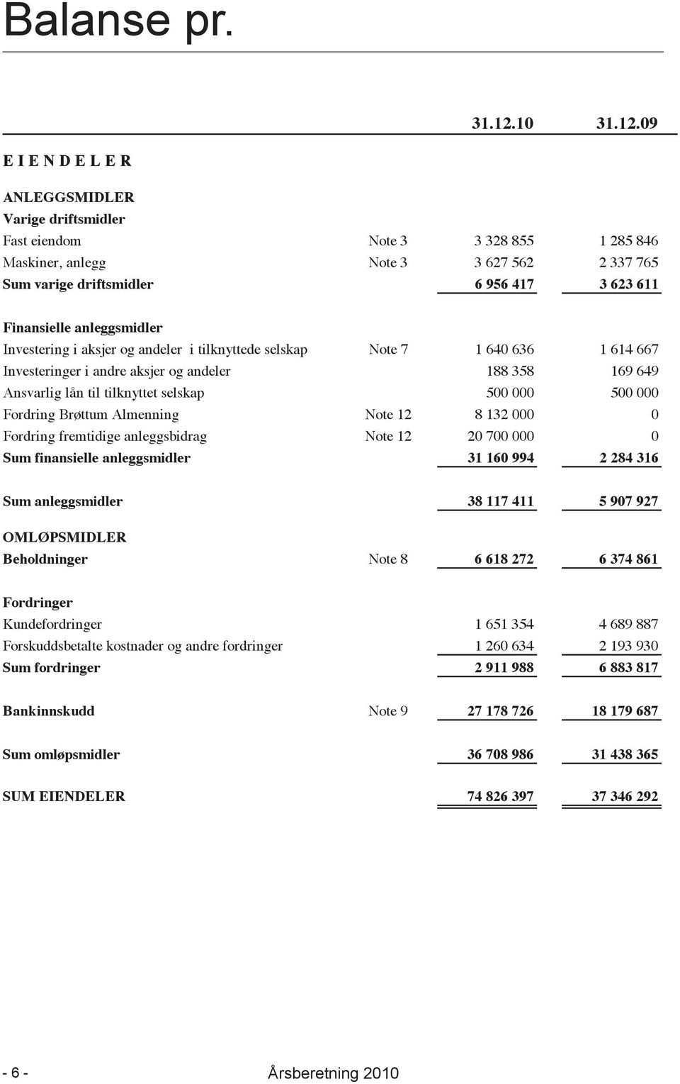 09 E I E N D E L E R ANLEGGSMIDLER Varige driftsmidler Fast eiendom Note 3 3 328 855 1 285 846 Maskiner, anlegg Note 3 3 627 562 2 337 765 Sum varige driftsmidler 6 956 417 3 623 611 Finansielle