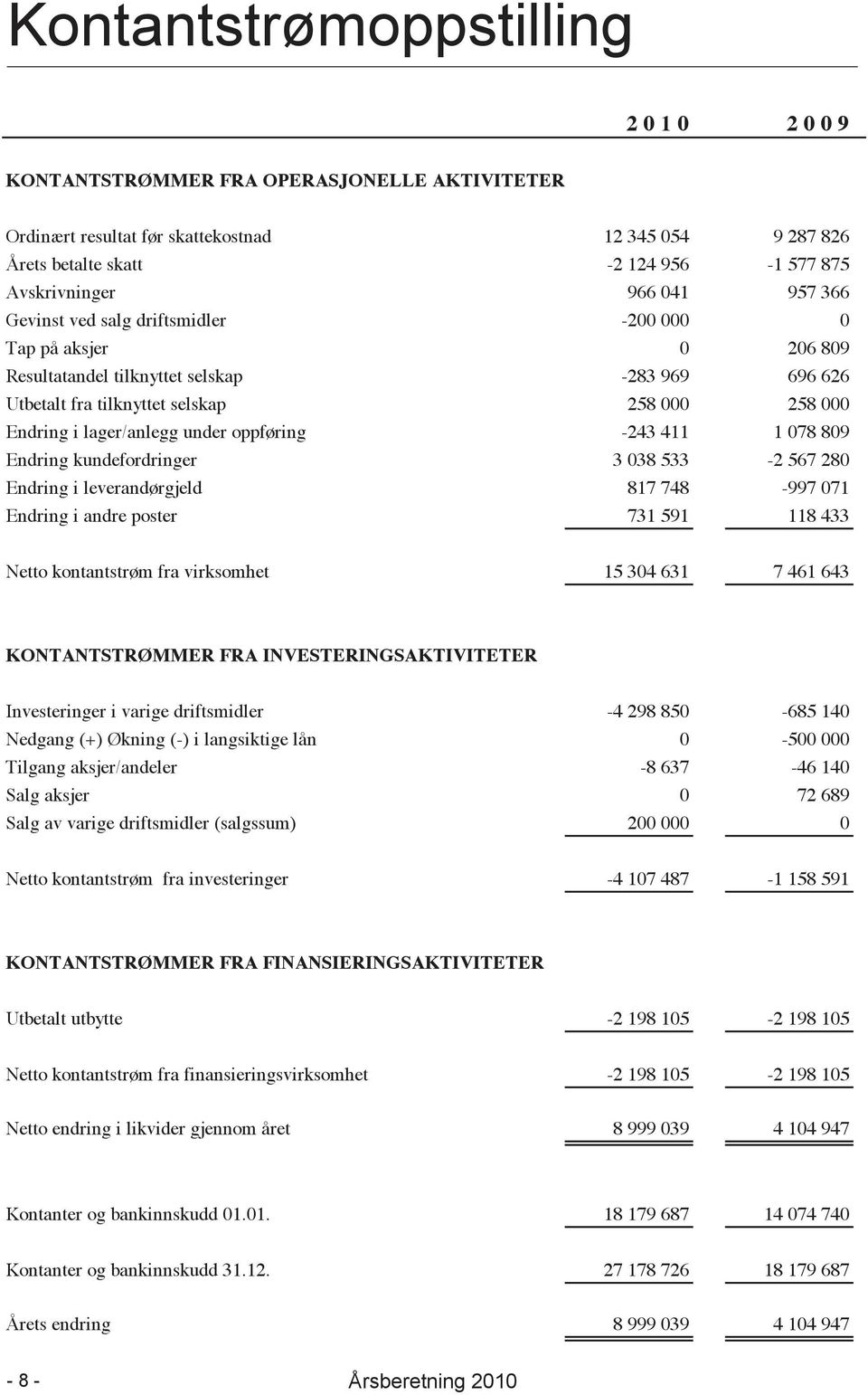 000 258 000 Endring i lager/anlegg under oppføring -243 411 1 078 809 Endring kundefordringer 3 038 533-2 567 280 Endring i leverandørgjeld 817 748-997 071 Endring i andre poster 731 591 118 433