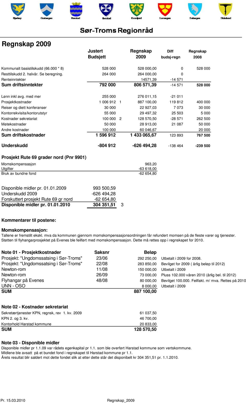 med mer 255 000 276 011,15-21 011 Prosjektkostnader 1 006 912 1 887 100,00 119 812 400 000 Reiser og diett konferanser 30 000 22 927,03 7 073 30 000 Kontorrekvisita/kontorutstyr 55 000 29 497,32 25