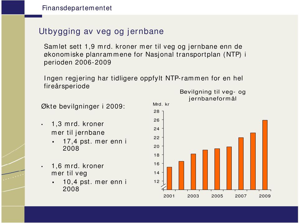 Ingen regjering har tidligere oppfylt NTP-rammen for en hel fireårsperiode Økte bevilgninger i 2009: Mrd.