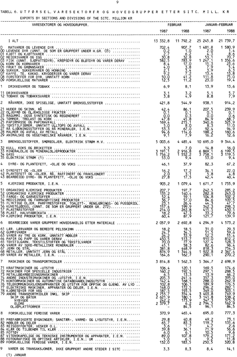 23 RAGUMMI, ogsa SYNTETISK OG REGENERERT 0,0 24 TØMMER, TRELAST OG KORK 47,8 25 PAPIRMASSE OG PAPIRAVFALL 169,4 26 TÇKSTILFIBRER, UNNTATT ULLTOPS OG AVFALL 5,0 27 RA GJODNINGssToFFER OG RA MINERALER,