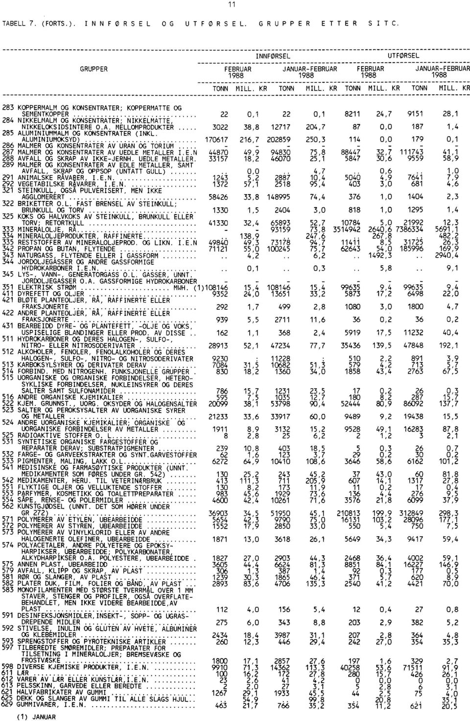 ALUMINIUMOKSYD) 170617 216,7 202859 250,3 114 0,0 179 0,1 286 MALMER OG KONSENTRATER AV URAN OG TORIUM 287 MALMER OG KONSENTRATER AV UEDLE METALLER I.E.N 44870 49,9 94830 288 AVFALL OG SKRAP AV IKKEJERNH.