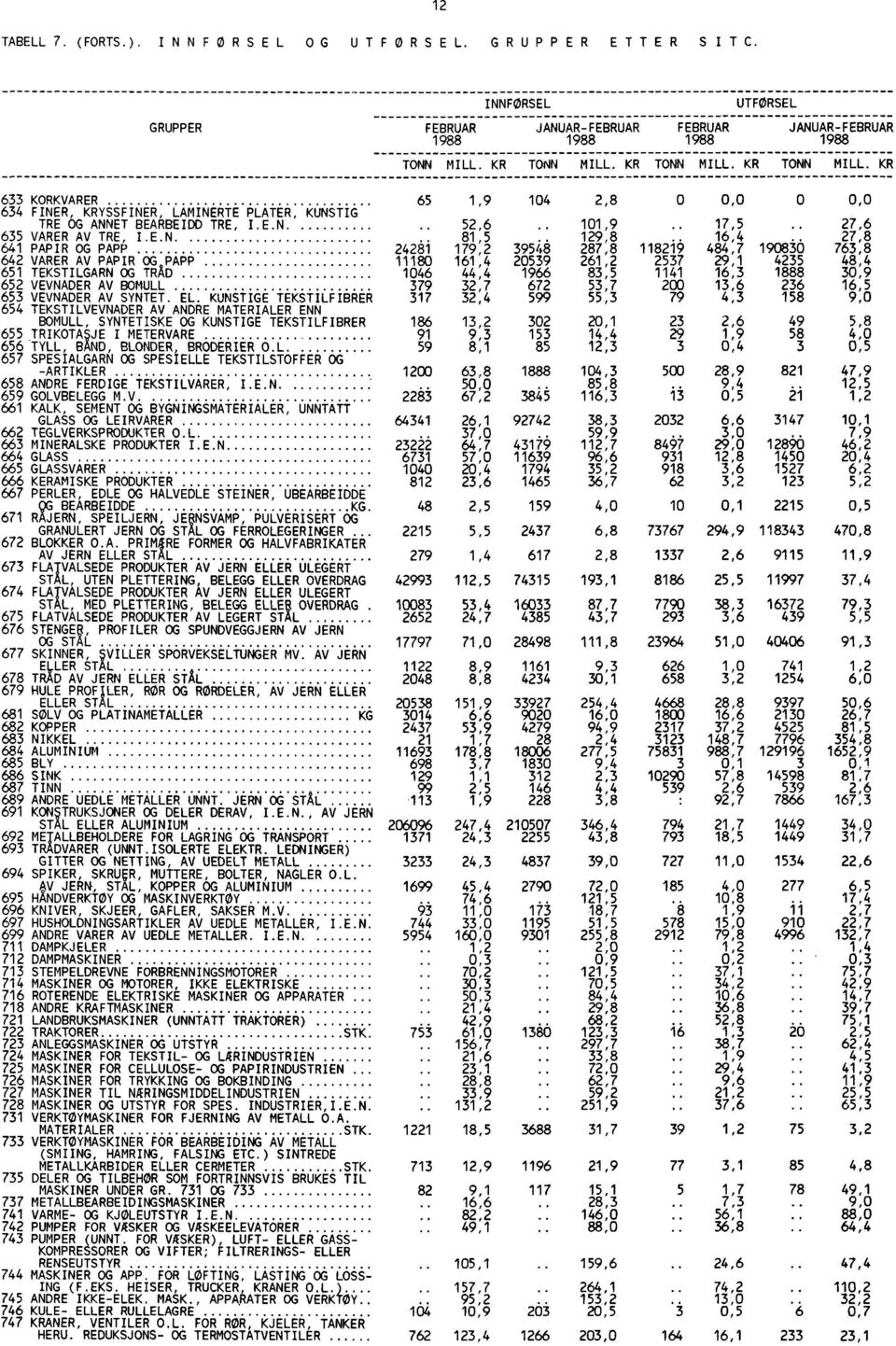 129,8 16,4 27,8 641 PAPIR OG PAPP 2421 179,2 395487,8 2 118219 484,7 190836 763,8 642 VARER AV PAPIR OG PAPP 11180 161,4 20539 261,2 2537 29,1 4235 48,4 651 TEKSTILGARN OG TRAD 1046 44,4 1966 83,5