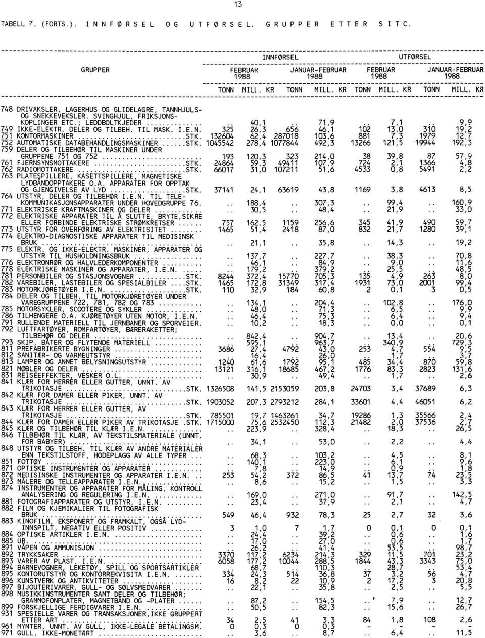 TIL MASK. I.E.N 35 26,3 $6) 46,1 1e.) 13,0 316 19,2 751 KONTORMASKINER STK. 132604 62,4 287018 103,6 881 7,3 1979 12.7 752 AUTOMATISKE DATABEHANDLINGSMASKINER STK.