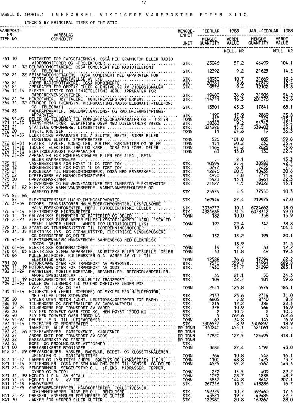 23046 57,2 46499 104,1 762 11, 12 BILRADIOMOTTAKERE, OGSA KOMBINERT MED RADIOTELEFONI OG TELEGRAFI STK.