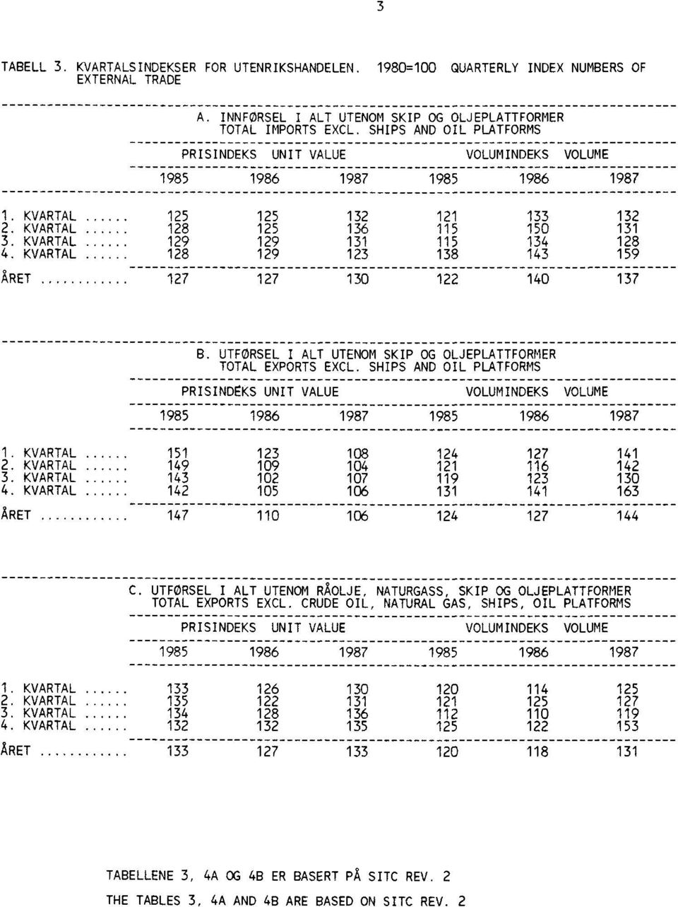KVARTAL 128 129 123 ARET 127 127 130 121 133 115 150 115 134 138 143 122 140 132 131 128 159 137 B. UTFORSEL I ALT UTENOM SKIP OG OLJEPLATTFORMER TOTAL EXPORTS EXCL.