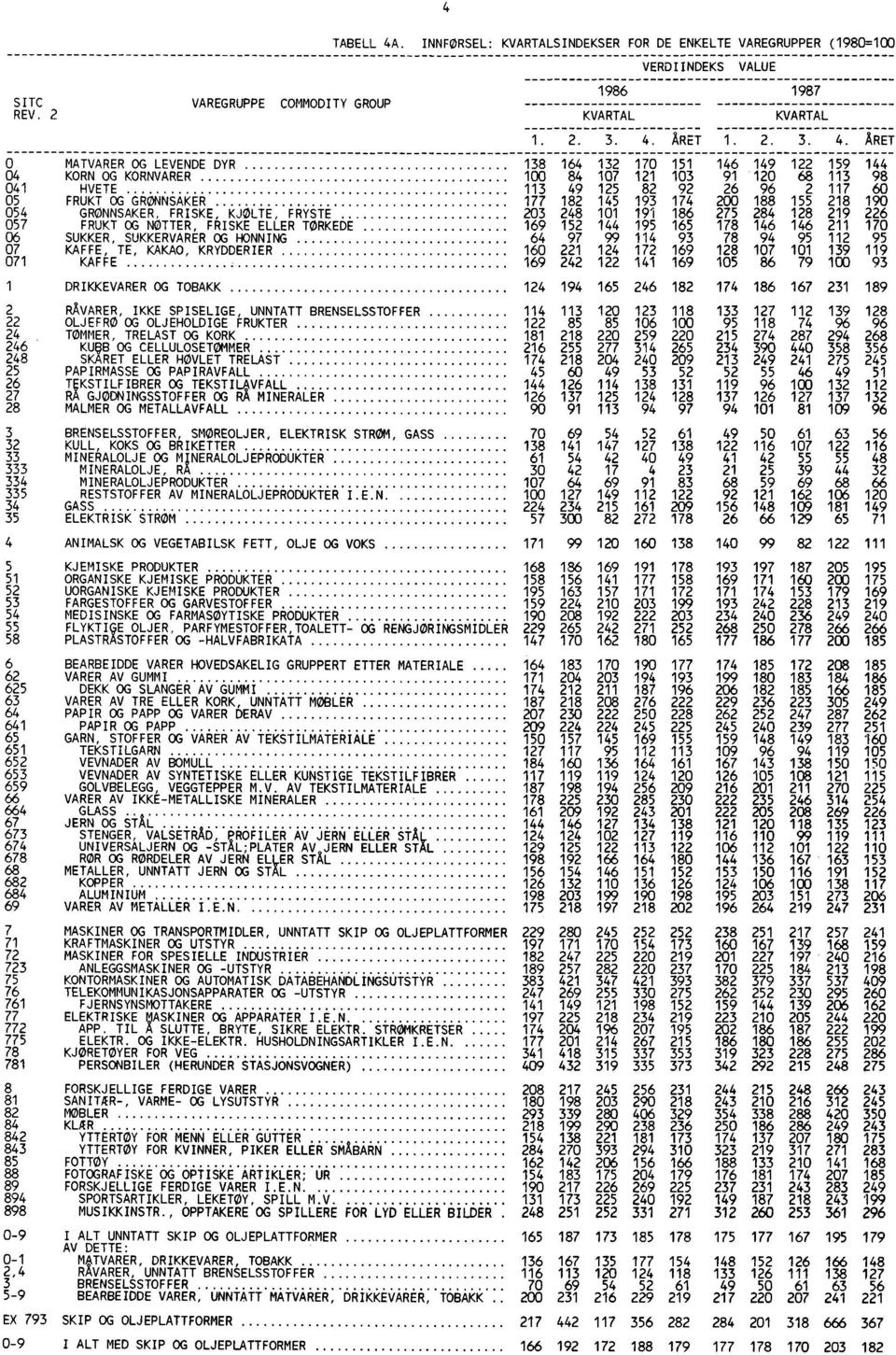 . INNFØRSEL: KVARTALSINDEKSER FOR DE ENKELTE VAREGRUPPER (1980=100 VERDIINDEKS VALUE 1986 1987 KVARTAL KVARTAL 1. 2. 3. 4.