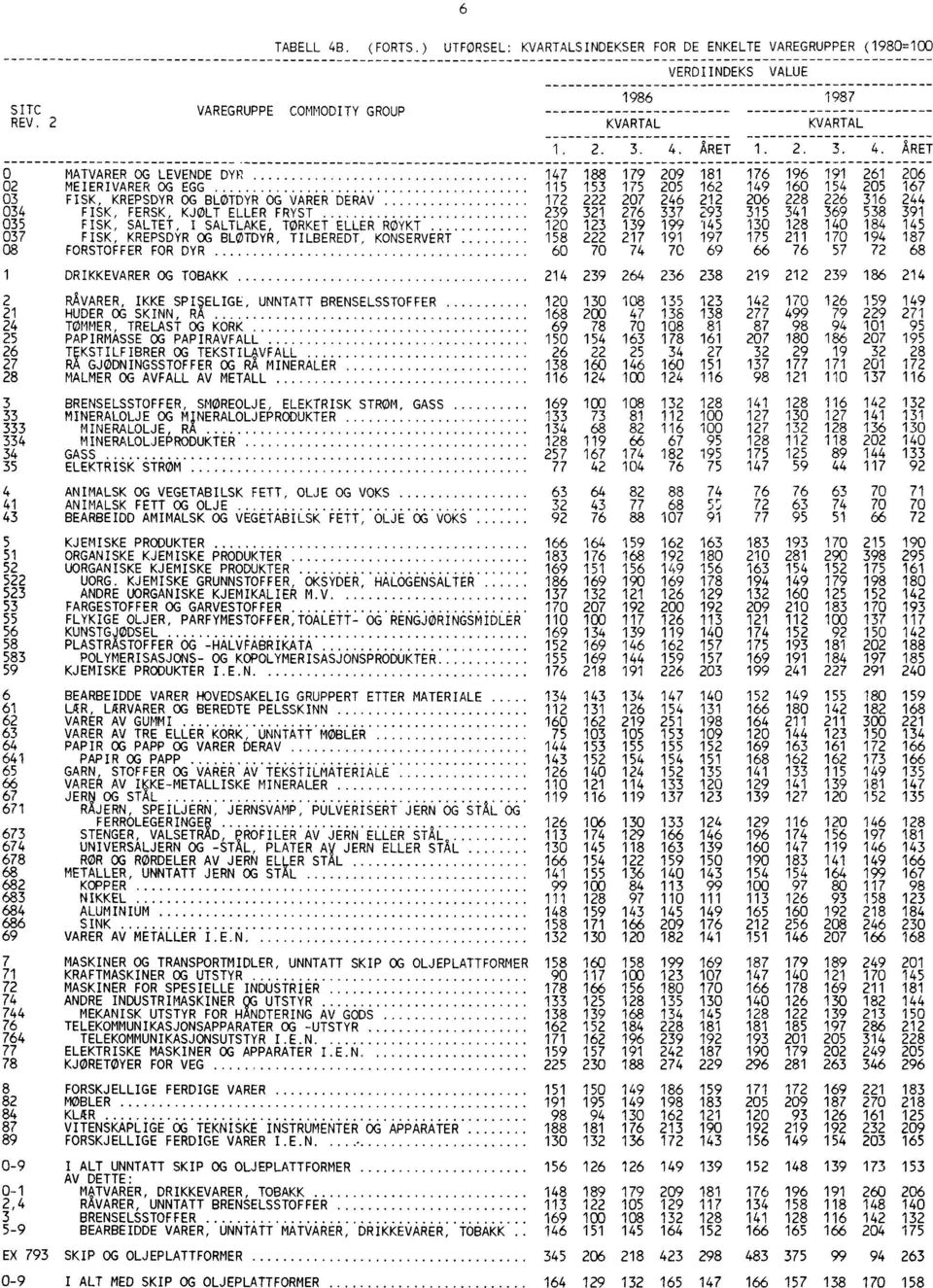 0 MATVARER OG LEVENDE DYR 147 188 179 209 02 MEIERIVARER OG EGG 115 153 175 205 03 FISK, KREPSDYR OG BLØTDYR OG VARER DERAV 172 222 207 246 034 FISK, FERSK, KJØLT ELLER FRYST 239 321 276 337 035