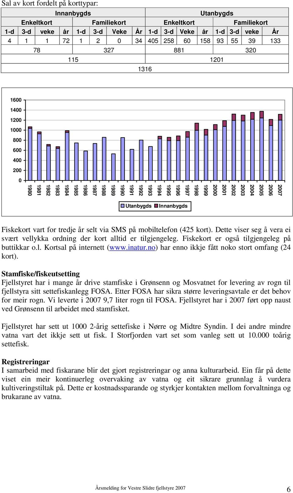 1983 1982 1981 1980 Utanbygds Innanbygds Fiskekort vart for tredje år selt via SMS på mobiltelefon (425 kort). Dette viser seg å vera ei svært vellykka ordning der kort alltid er tilgjengeleg.